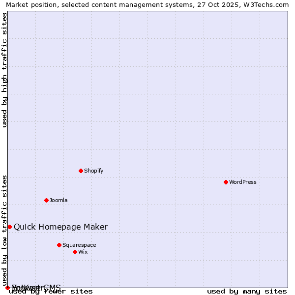 Market position of Quick Homepage Maker vs. BrowserCMS vs. Yo!Kart