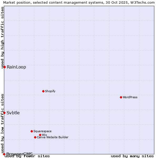 Market position of RainLoop vs. Svbtle vs. BrowserCMS