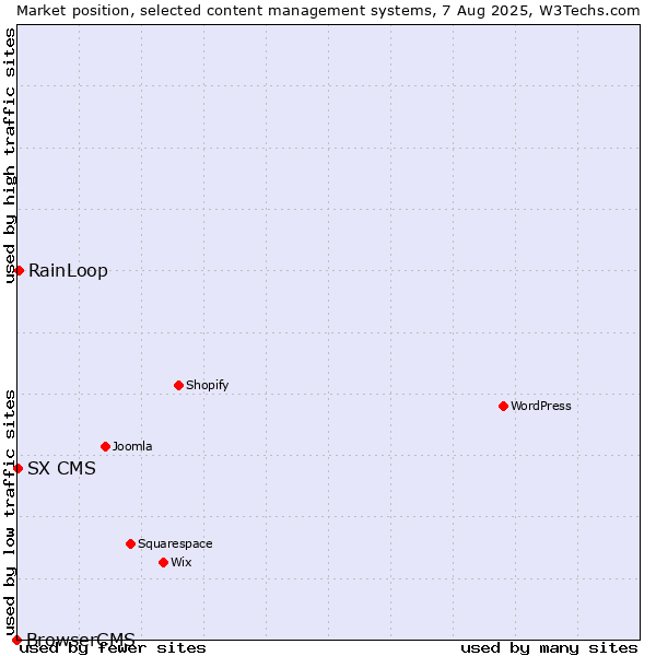 Market position of RainLoop vs. SX CMS vs. BrowserCMS