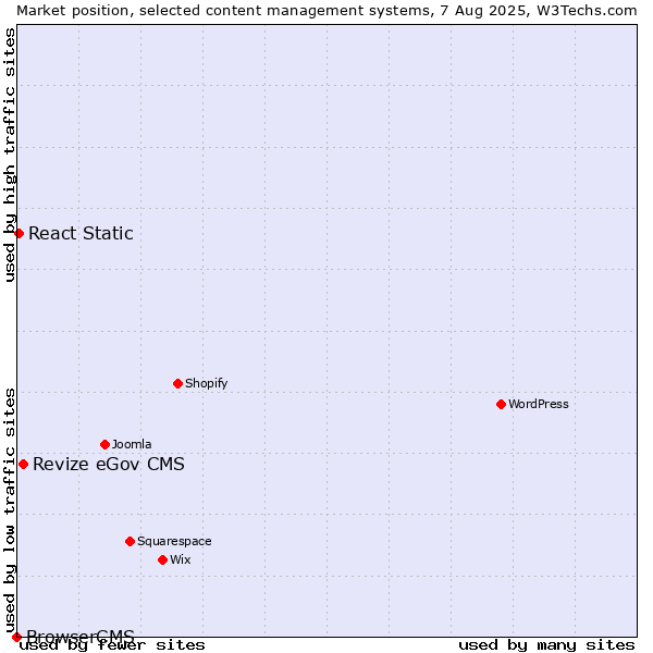 Market position of Revize eGov CMS vs. React Static vs. BrowserCMS
