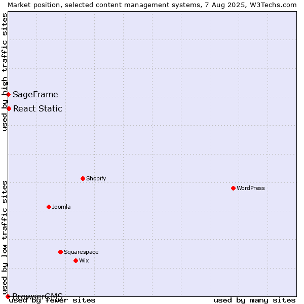 Market position of React Static vs. SageFrame vs. BrowserCMS