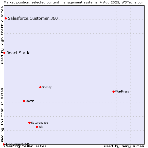 Market position of Salesforce Customer 360 vs. React Static vs. BrowserCMS