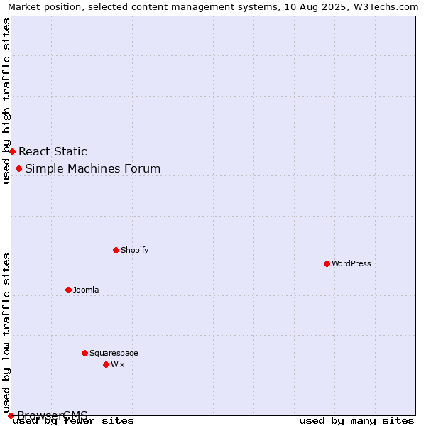 Market position of Simple Machines Forum vs. React Static vs. BrowserCMS
