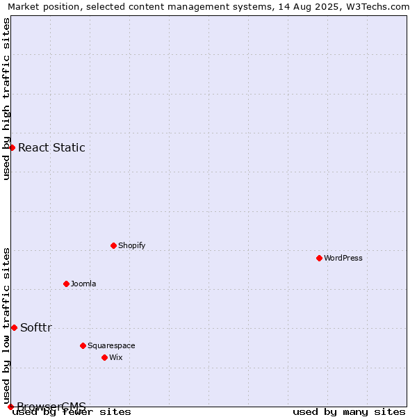 Market position of Softtr vs. React Static vs. BrowserCMS