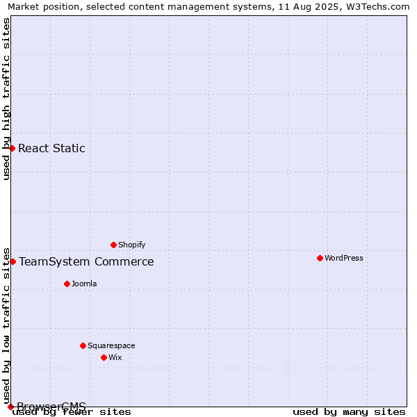 Market position of TeamSystem Commerce vs. React Static vs. BrowserCMS