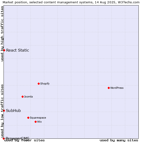Market position of React Static vs. SubHub vs. BrowserCMS