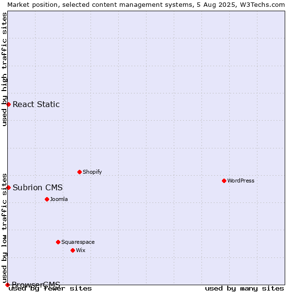Market position of React Static vs. Subrion CMS vs. BrowserCMS