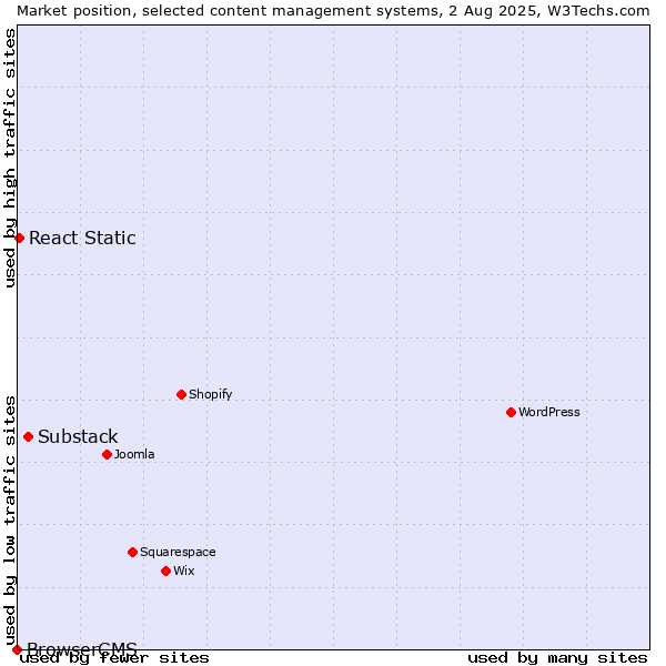 Market position of Substack vs. React Static vs. BrowserCMS