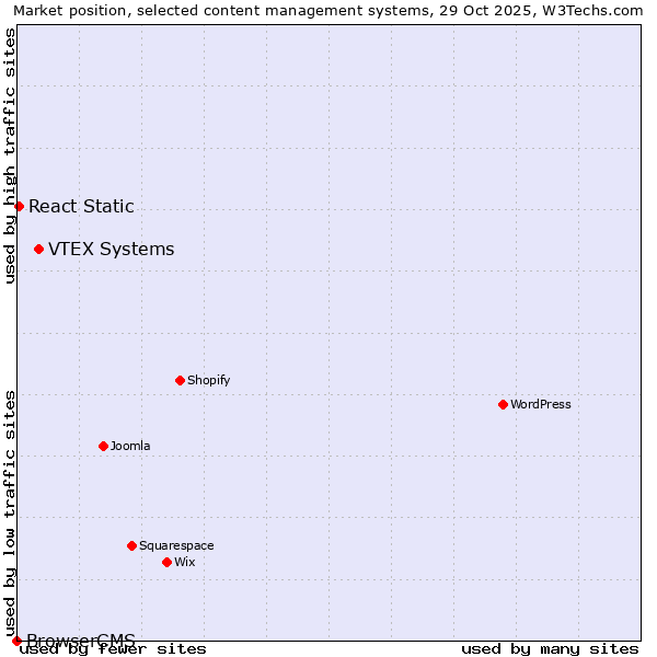 Market position of VTEX Systems vs. React Static vs. BrowserCMS