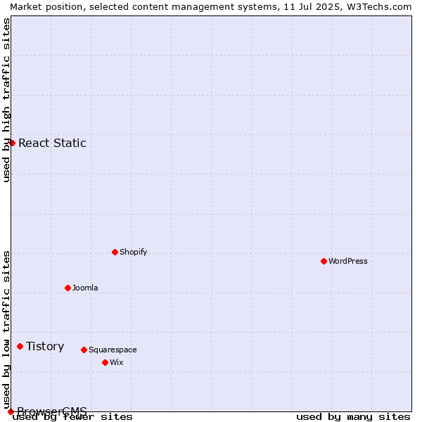 Market position of Tistory vs. React Static vs. BrowserCMS