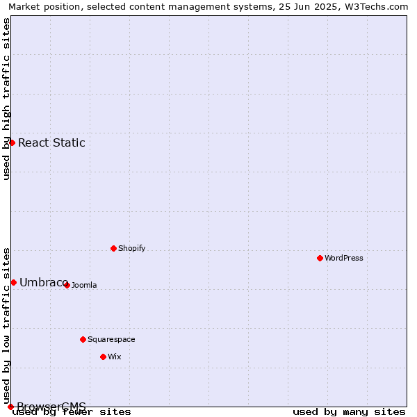 Market position of Umbraco vs. React Static vs. BrowserCMS