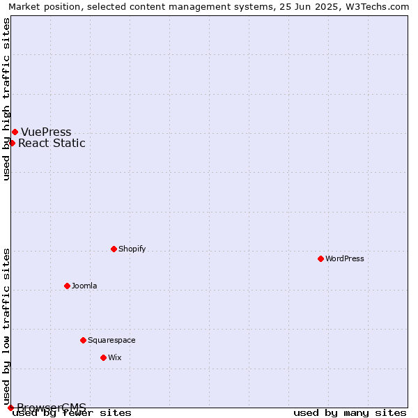 Market position of VuePress vs. React Static vs. BrowserCMS