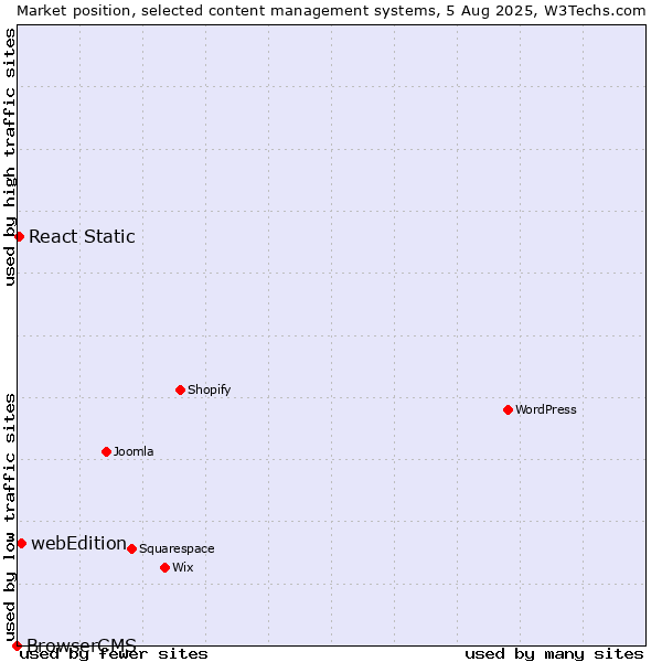 Market position of webEdition vs. React Static vs. BrowserCMS