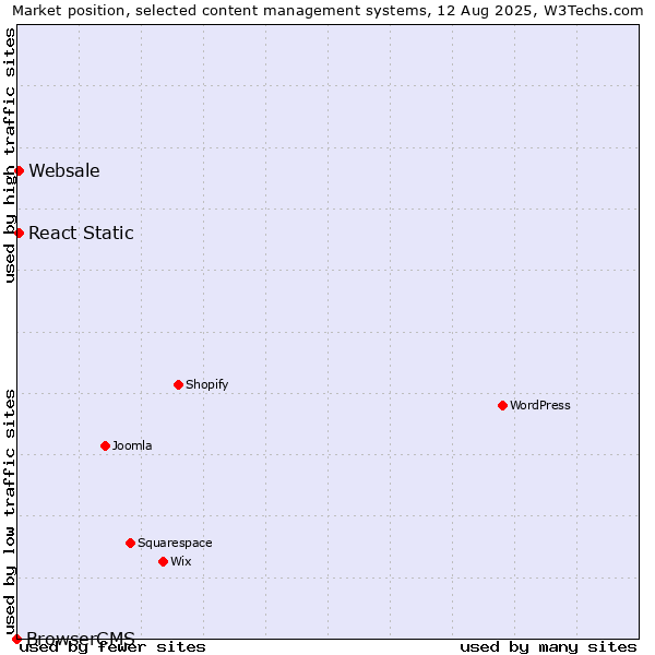 Market position of React Static vs. Websale vs. BrowserCMS