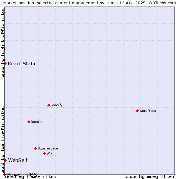 Market position of WebSelf vs. React Static vs. BrowserCMS