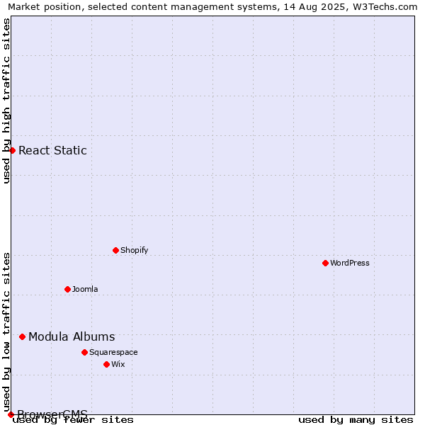 Market position of Modula Albums vs. React Static vs. BrowserCMS