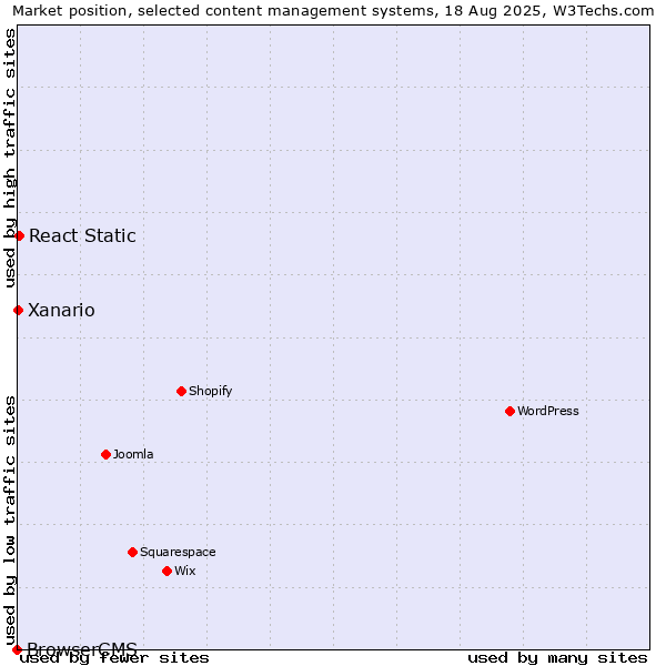 Market position of React Static vs. Xanario vs. BrowserCMS