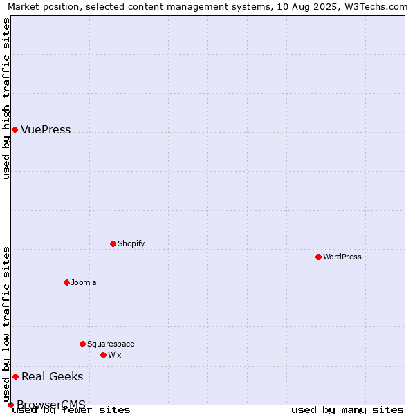 Market position of Real Geeks vs. VuePress vs. BrowserCMS