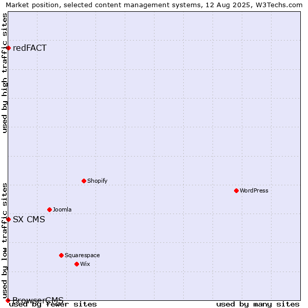 Market position of redFACT vs. SX CMS vs. BrowserCMS