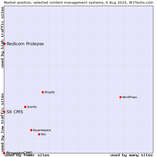 Market position of Redicom Prolepse vs. SX CMS vs. BrowserCMS