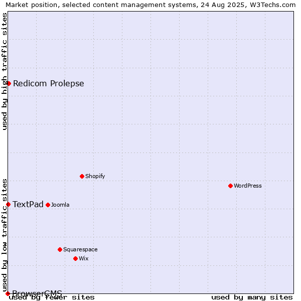 Market position of Redicom Prolepse vs. TextPad vs. BrowserCMS