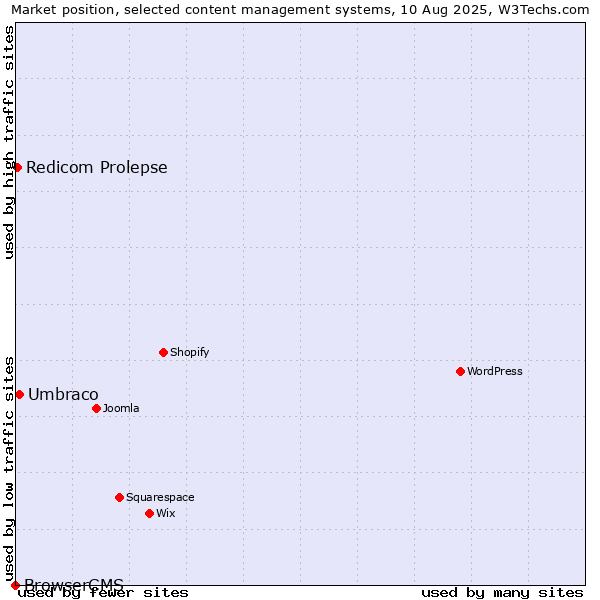 Market position of Umbraco vs. Redicom Prolepse vs. BrowserCMS