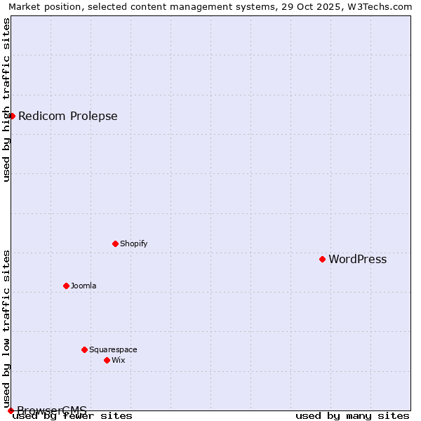 Market position of WordPress vs. Redicom Prolepse vs. BrowserCMS
