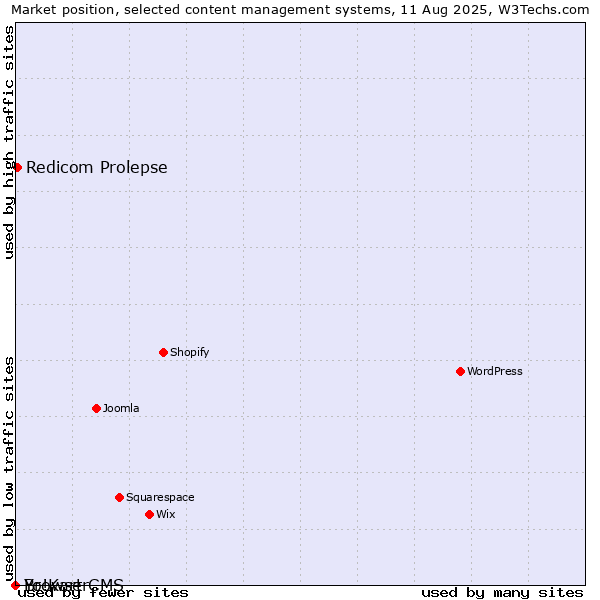 Market position of Redicom Prolepse vs. BrowserCMS vs. Yo!Kart