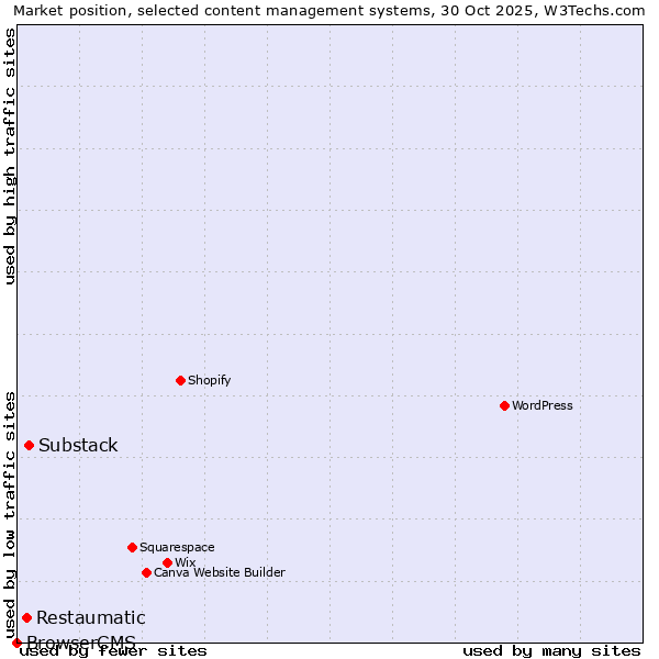 Market position of Substack vs. Restaumatic vs. BrowserCMS