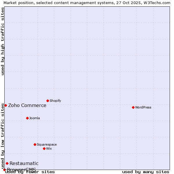 Market position of Restaumatic vs. Zoho Commerce vs. BrowserCMS