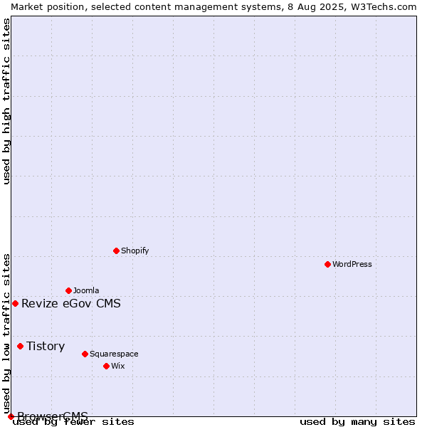 Market position of Tistory vs. Revize eGov CMS vs. BrowserCMS