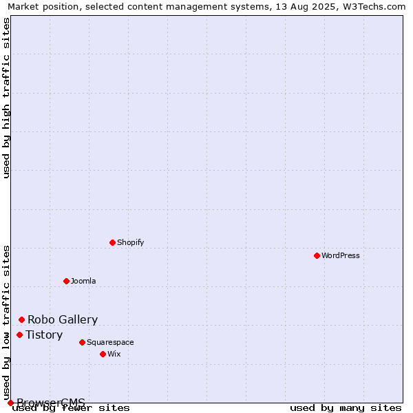 Market position of Robo Gallery vs. Tistory vs. BrowserCMS
