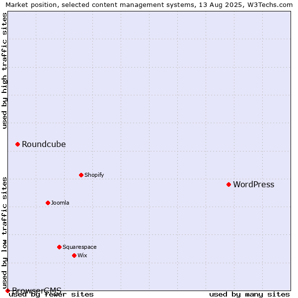 Market position of WordPress vs. Roundcube vs. BrowserCMS