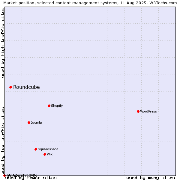 Market position of Roundcube vs. BrowserCMS vs. Yo!Kart