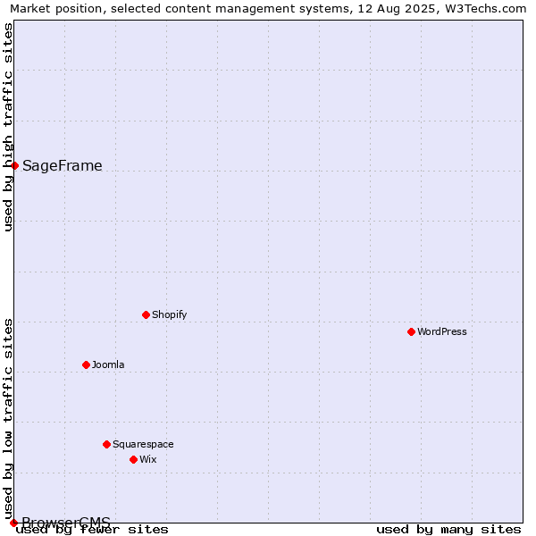 Market position of SageFrame vs. BrowserCMS