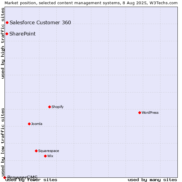Market position of Salesforce Customer 360 vs. SharePoint vs. BrowserCMS