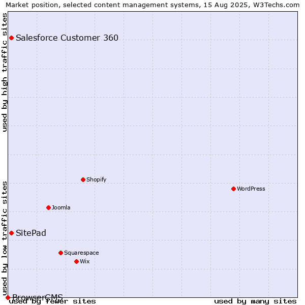 Market position of Salesforce Customer 360 vs. SitePad vs. BrowserCMS