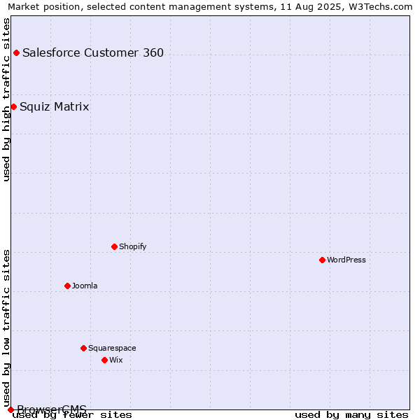 Market position of Salesforce Customer 360 vs. Squiz Matrix vs. BrowserCMS