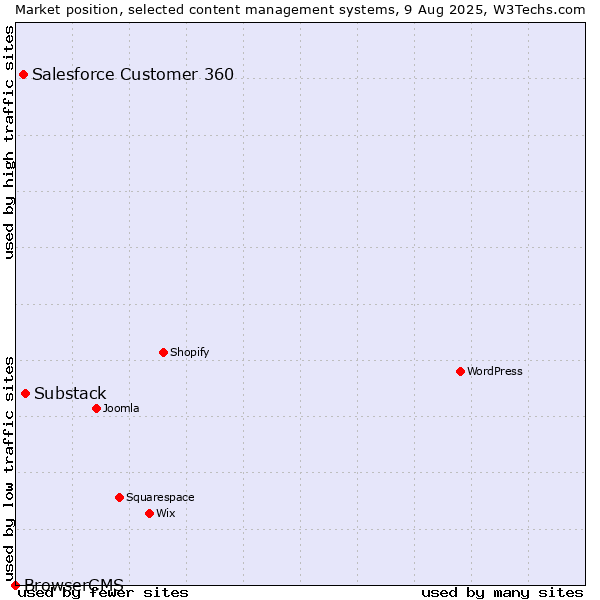 Market position of Substack vs. Salesforce Customer 360 vs. BrowserCMS