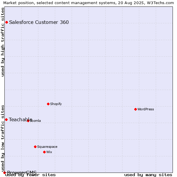 Market position of Salesforce Customer 360 vs. Teachable vs. BrowserCMS