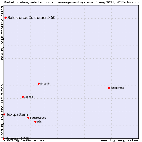 Market position of Salesforce Customer 360 vs. Textpattern vs. BrowserCMS