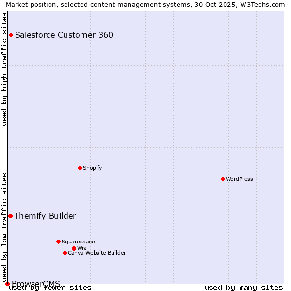Market position of Salesforce Customer 360 vs. Themify Builder vs. BrowserCMS