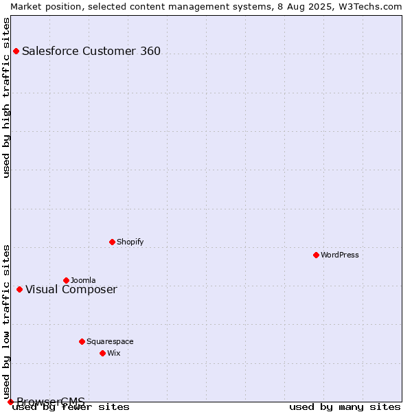 Market position of Visual Composer vs. Salesforce Customer 360 vs. BrowserCMS