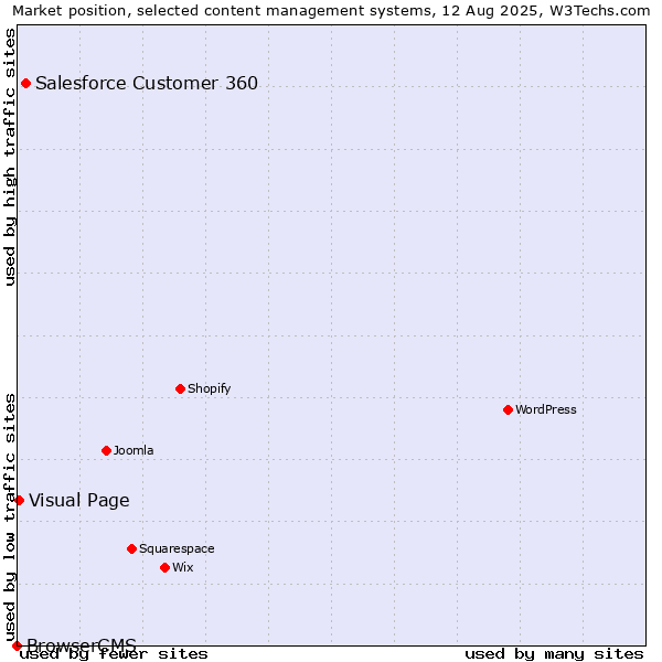 Market position of Salesforce Customer 360 vs. Visual Page vs. BrowserCMS