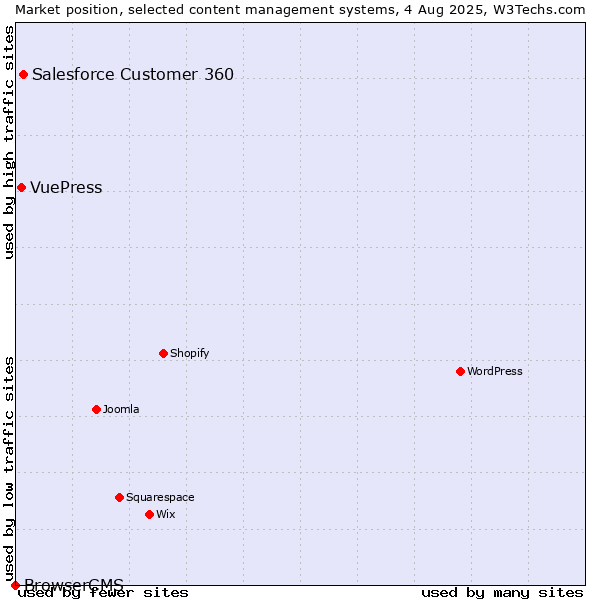 Market position of Salesforce Customer 360 vs. VuePress vs. BrowserCMS