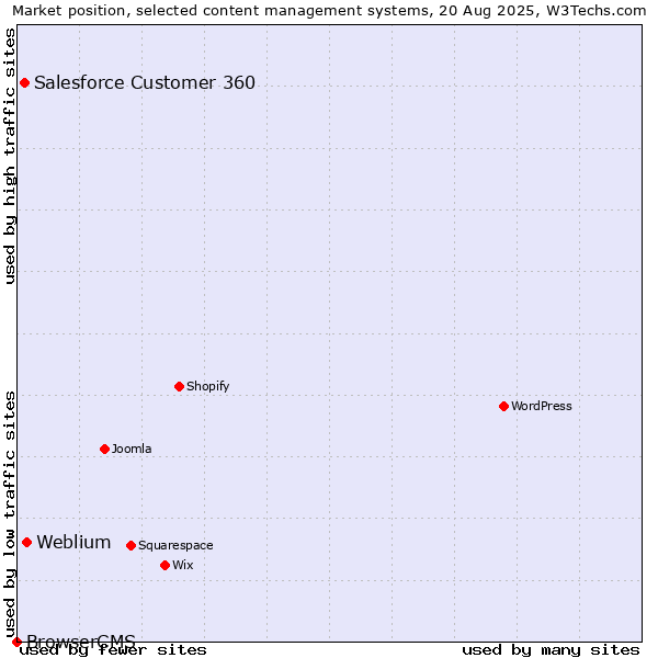 Market position of Weblium vs. Salesforce Customer 360 vs. BrowserCMS