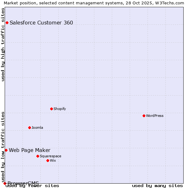 Market position of Salesforce Customer 360 vs. Web Page Maker vs. BrowserCMS