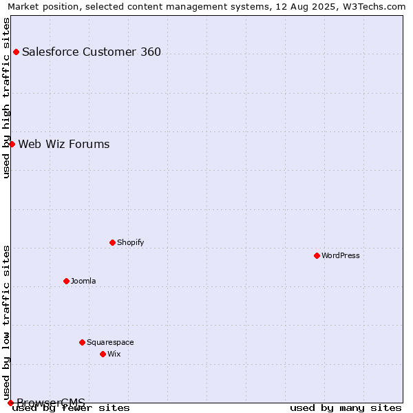 Market position of Salesforce Customer 360 vs. Web Wiz Forums vs. BrowserCMS