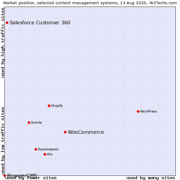 Market position of WooCommerce vs. Salesforce Customer 360 vs. BrowserCMS