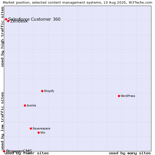 Market position of Zendesk vs. Salesforce Customer 360 vs. BrowserCMS